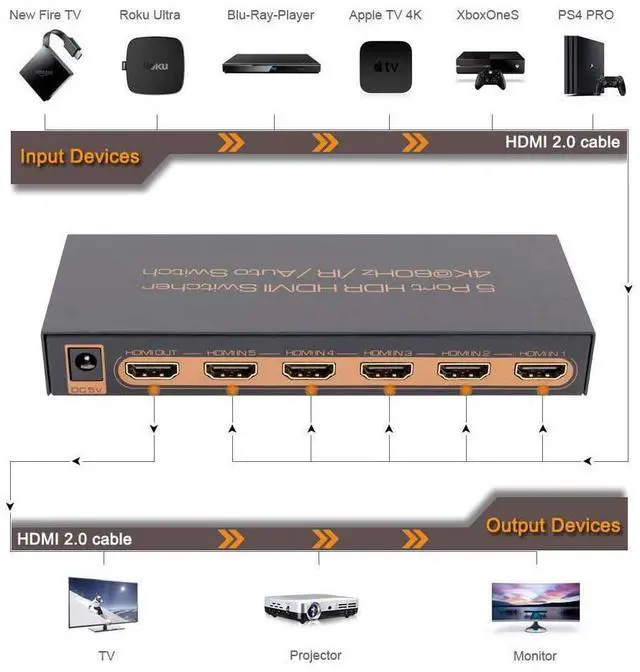 Alt view image 4 of 7 - 5 Port HDMI Switch, 4K @60Hz HDMI Switch with Remote Support HDR10, Dolby Vision, Dolby Atmos, HDCP2.2, YCbCr 4:4:4, CEC eokCXOY