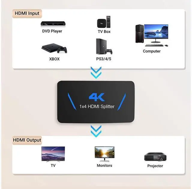 Alt view image 4 of 7 - 1x4 HDMI Splitter, 1 in 4 Out HDMI Splitter Audio Video Distributor Box Support Full HD 3D & 4K x 2K Compatible for Projector, HDTV, STB, DVD, PS3 Etc eokCXOY