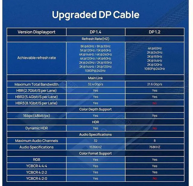 Alt view image 6 of 6 - DisplayPort Cable DP 1.4, 8K 6.6ft/2M DP to DP Cable, High Speed 32.4Gbps, Support 8k @60Hz 7680x4320, 4K @144Hz, 2K @165Hz, HDR, UltraHD (Black, 6.6Feet) eokCXOY