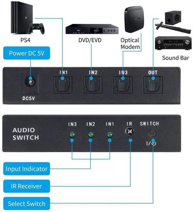 Alt view image 3 of 7 - 3 Port Optical Switcher Splitter 3 in 1 Out, with 2 Way Spdif Toslink Optical Splitter/IR Remote Control Optical Switcher Splitter, 3 Port Spdif Toslink Optical Switch eokCXOY