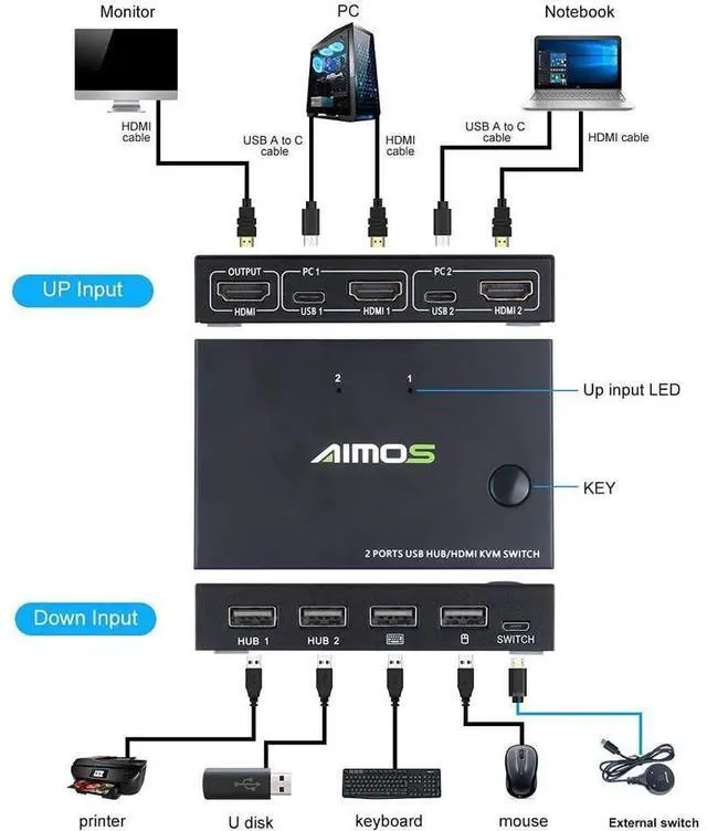 Alt view image 2 of 7 - HDMI KVM Switch For 2 PCs, USB Switch 4K HDMI Switcher Box KVM Switch, 2 In 1 Out For 2 Computers Share Keyboard And Mouse Support 4K@30Hz, With 2 HUB Ports eokCXOY