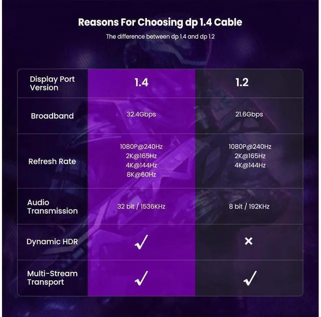 Alt view image 2 of 7 - 8K DisplayPort 1.4 Cable, DP Cable Nylon Braided -(4K 144Hz, 8K 60Hz) Gold-Plated Ultra High Speed DisplayPort to DisplayPort Cable for Laptop PC TV etc- Gaming Monitor Cable (6.6ft / 2M) eokCXOY