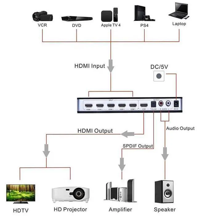 Alt view image 4 of 7 - 5 Port 4K @30Hz HDMI Switch HDMI Switcher, 5 Port 5x1 HDMI Switcher Splitter Box HDMI 1.4 Audio Extractor Supports 1080P Ultra HD 4K Full HD 3D ARC with Remote eokCXOY