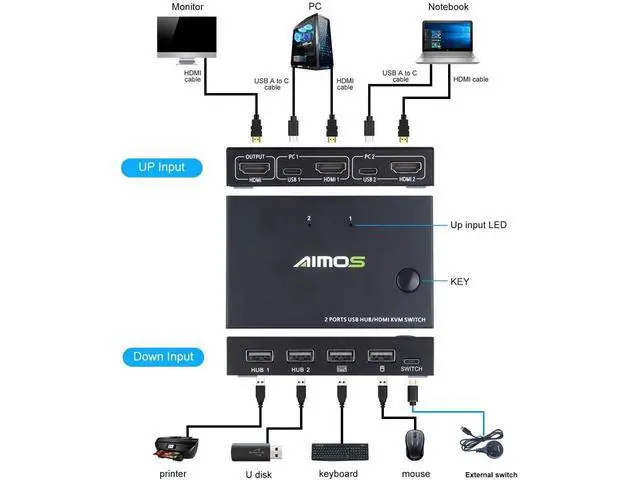 Alt view image 2 of 7 - KVM Switch, USB Switch 4K HDMI Switcher Box 2 In 1 Out For 2 Computers Share Keyboard And Mouse Support 4K @30Hz, Not support Hotkey, With HUB Ports