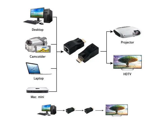 Alt view image 4 of 4 - HDMI Extender,HDMI TO RJ 45 Up to 100ft HDMI Ethernet Network Extender Adapter Over RJ45 Cat5e Cat6 Cable (30M Sender + Receiver, 1 Port RJ45) eokCXOY