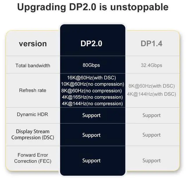 Alt view image 7 of 7 - DisplayPort 2.0 Ultra HD 16K 10K 8K 4K DP1.4 DP1.2 HBR3 16K(15360x8640) @60Hz 10K/8K @60Hz 4K @165Hz 144Hz High Speed 80Gbps HDCP 3D Slim and Flexible DP to DP Cable (1M 3.3FT) eokCXOY