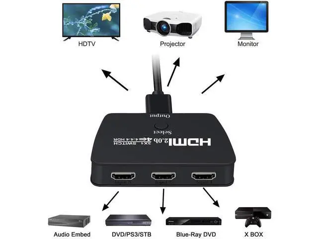 Alt view image 2 of 7 - HDMI Switch 4K@60Hz, 3 in 1 Out HDMI Switch, 3 Port HDMI Switcher Box with HDMI Cable, Supports 4K, 1080P, 3D, HDMI 2.0, HDR, Compatible with Fire Stick 4K, HDTV, PS4/5, Game Consoles, PC eokCXOY