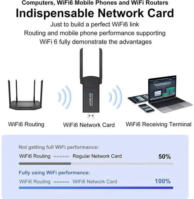 Alt view image 6 of 7 - USB 3.0 WiFi 6 Adapter for PC, AX1806 1800Mbps Dual Band 2.42GHz/574Mbps & 5GHz/1201Mbps Wireless Network Dongle,Dual 5dBi Antennas High Gain 802.11AC Wireless Network Card Supports Windows 7/10/11