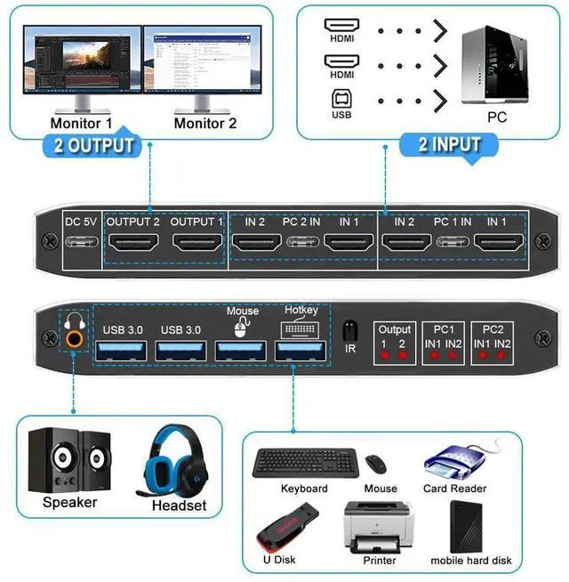 Alt view image 2 of 7 - 2x2 Dual Monitor HDMI KVM Switch 2 in 2 Out, 4K @60Hz 2 Port Dual Monitor USB 3.0 KVM Switch 1080P USB KVM Switcher HDMI with USB 3.0 port eokCXOY