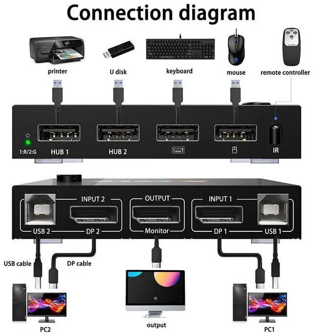 Alt view image 6 of 7 - 2 Port Displayport USB KVM Switch 2 in 1 Out, DisplayPort 2 Port DP Display Port KVM Switcher with 2.0 USB Hub Support 4K @60Hz (3840*2160) for Share Keyboard Mouse Monitor eokCXOY