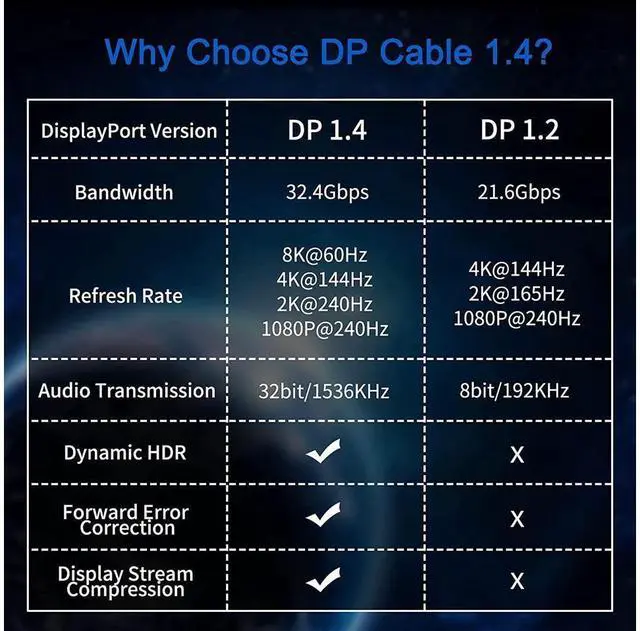 Alt view image 7 of 7 - 8K DisplayPort Cable 1.4 6.6ft / 2M DP Cable 1.4 8K @60Hz 4K @144Hz 1080P @240Hz VESA Certified HBR3 32.4Gbps HDCP 2.2 HDR DSC 1.2 Nylon Braided DisplayPort to DisplayPort Cord for Gaming Monitor PC