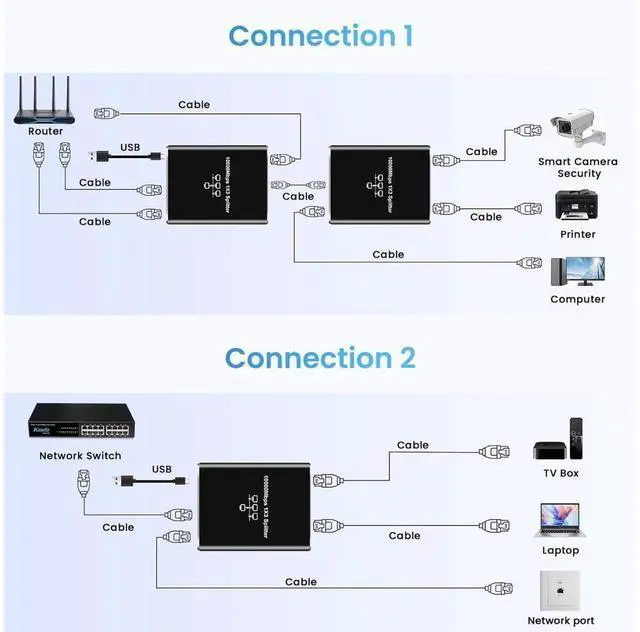 Alt view image 4 of 7 - Gigabit Ethernet Splitter 1 to 3, 1000Mbps Ethernet Cable Splitte Extend Network(3 Devices Simultaneous Networking), Ethernet Splitter High Speed with USB Power Cable for Cat5/5e/6/7/8 Cable eokCXOY