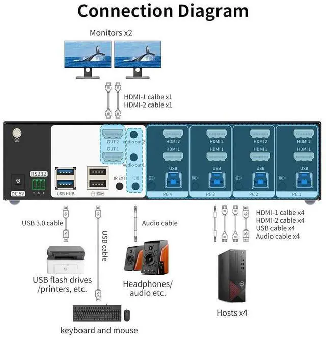 Alt view image 5 of 7 - Real Seamless Switching USB 3.0 HDMI KVM Switch Dual Monitors 4 Computers 4K@30Hz, 4 Port Extended Display, 3.5mm Audio, EDID Emulators, Button, Hotkey, Remote Control, Mouse, RS232 Code Switching