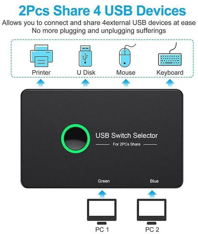 Alt view image 2 of 7 - USB 3.0 Switch Selector, USB3.0 2 in 4 Out for 2 Computers Share 4 Port USB KVM Switcher Hub for PC Mouse Keyboard Printer Scanner Compatible with Windows, MacOS eokCXOY