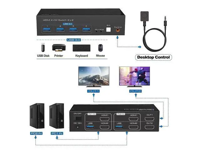 Alt view image 3 of 7 - HDMI KVM Switch Monitors 2 Computers, 8K60HZ/4K120Hz KVM Switch Dual Monitors 2 Computers with 4 USB 3.0 Port, HDMI KVM Switch 2 Port Support Button and Remote Switch, 2 PC Sharing 4 USB Devices