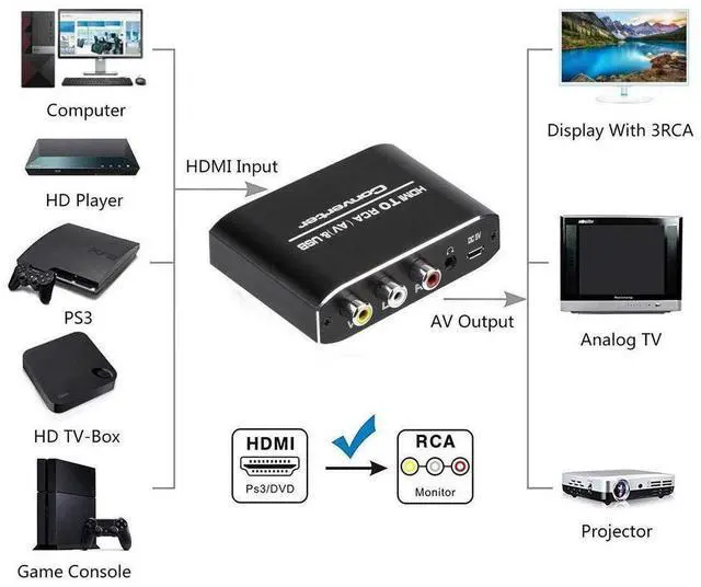 Alt view image 6 of 7 - HDMI-compatible to RCA Converter AV/CVSB L/R Video Box HD 1080P 1920*1080 60Hz HDMI2AV Support NTSC PAL Output HDMI To AV eokCXOY