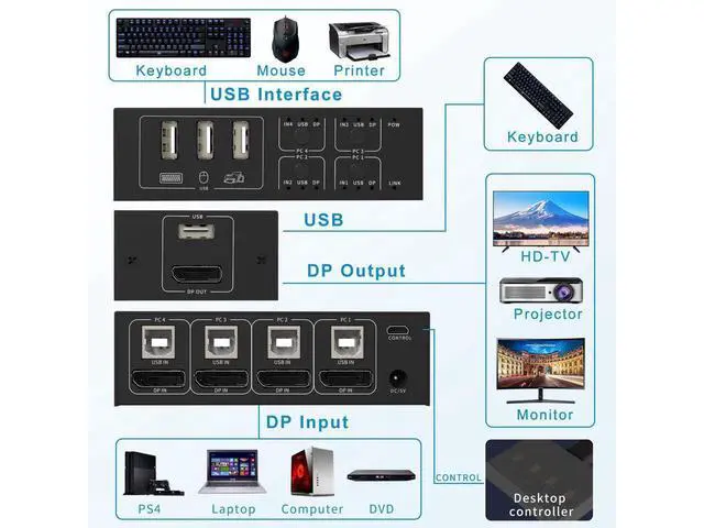 Alt view image 3 of 7 - 4 in 1 Out DisplayPort KVM Switch 4x1, 4 Port 4K @60Hz USB and DP Switch for 4 Computers Share Keyboard Mouse Printer Monitor for Laptop,PC, with 4X USB Cable,1x Switch Button Cable,1x Power Cable