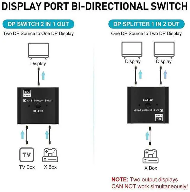 Alt view image 2 of 7 - Displayport Switch, 8K@30Hz Bi-Directional DP 1.4 Switcher, Two-Way DP Switch Selector Box 2x1 or 1x2, 4K@120Hz Manual Display Port Splitter 2 in 1 Out for Computer Monitor Projector TV eokCXOY