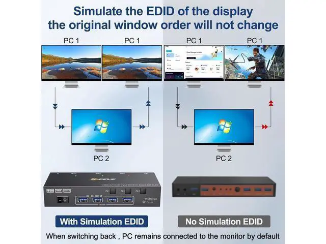 Alt view image 3 of 7 - HDMI KVM Switch 2 Monitors 3 Computers 4K@60Hz, EDID Emulator, Dual Monitor HDMI KVM Switch with 4 USB 3.0 Ports for 3 Computers Share 2 Displays and Keyboard Mouse, Wired Remote and 5 Cables Included