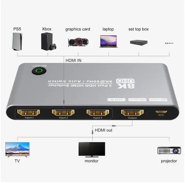 Alt view image 3 of 7 - Ultra HD Switch 3 Port HDMI 2.1 Switcher Box 3 in 1 Out 48Gbps Bandwidth 8K@60Hz 4K@120Hz HDCP2.2/2.3 for PS5 Xbox X eokCXOY