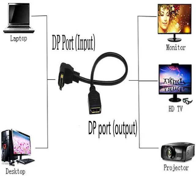 Alt view image 7 of 7 - (30 CM/12inch) DP to DP Cable, Gold Plated 90 Degree Up Displayport Male to Displayport Female Audio and Video Extender Adapter Cable (Up M/F)