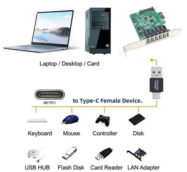 Alt view image 7 of 7 - USB 3.1 Type C Male to USB3.0 Type A Male Data 10Gbps Charge Adapter for Laptop Phone