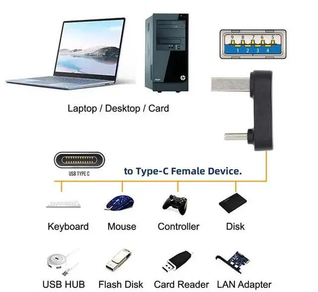 Alt view image 7 of 7 - USB 3.1 Type C Male to USB3.0 A Type Male 10Gbps Data Down Opposite U Shape Back Angled Charge Adapter 90 Degree for Laptop Phone