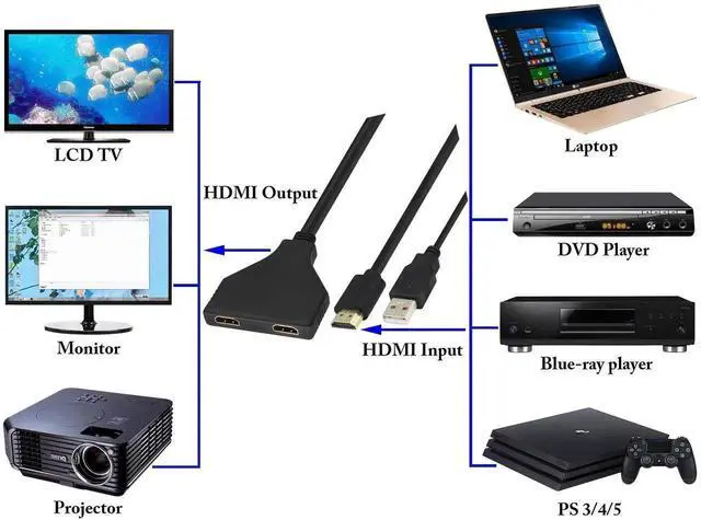 Alt view image 6 of 7 - 1080P 4K HDMI 2.0 one in Two Video Splitter with USB Power Cord,with USB2.0 HDMI1 Male to HDMI2 Female Cable,Suitable for with HDMI Interface Such as Laptop/Monitor/Projector. (0.3M)