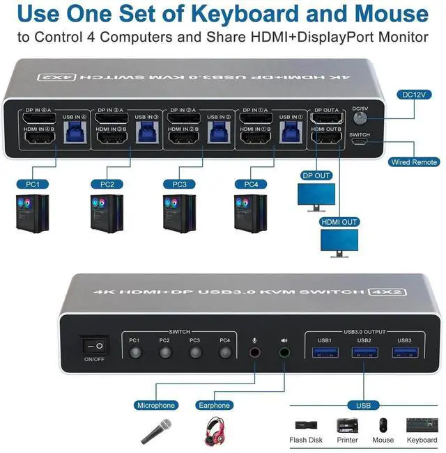 Alt view image 2 of 7 - KVM Switch 4 Computers 2 Monitors Displayport and HDMI 4K@60Hz, USB 3.0 4 Port Dual Monitors KVM Switch with Audio Microphone Output and 3 USB 3.0 Ports, 4 in 2 Out Monitor Switch for 4 PCs