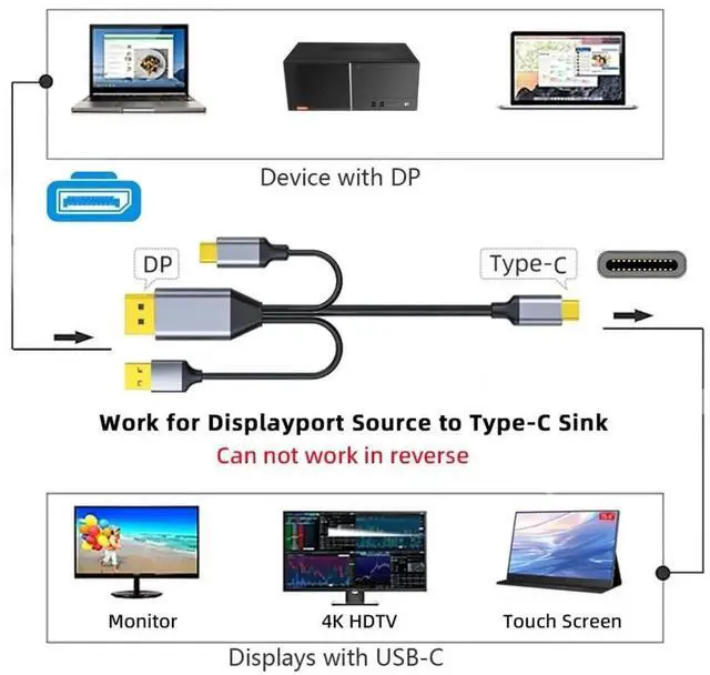 Alt view image 2 of 7 - Reversed Displayport to USB-C Cable 4K, DP Host Source to Type C Male Touch Screen Displays HDTV Cord for Laptop Monitor 2.0m/6.56ft
