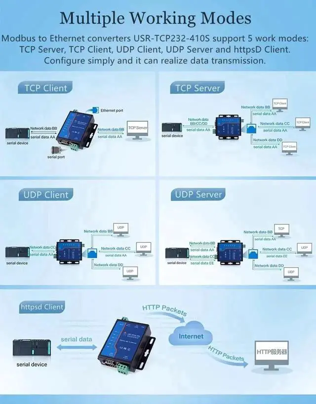 Alt view image 2 of 7 - WISDUM USR-TCP232-410S Serial to Ethernet Converter Support Modbus RTU & TCP Terminal Power Supply RS232 RS485 to TCP/IP Module