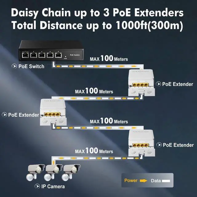 Alt view image 5 of 7 - Outdoor Gigabit PoE Passthrough Switch, 1 PoE in 3 PoE Out Extender, IEEE802.3af/at PoE Powered, 10/100/1000Mbps Ethernet, Wall Mount Waterproof Plug and Play