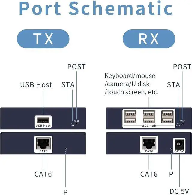 Alt view image 2 of 6 - USB Extender Over ethernet cat5e cat6/7 up to 492FT/150m,6 Port UBS2.0,USB ethernet Extender Over rj45 IP Gigabit Switch ethernet Extender. No Driver,Supports All Operating System, Keyboard and Mouse