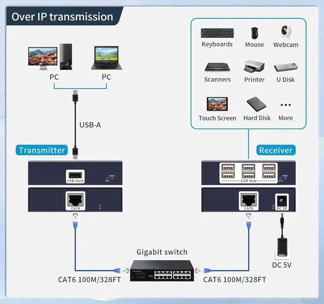 Alt view image 3 of 6 - USB Extender Over ethernet cat5e cat6/7 up to 492FT/150m,6 Port UBS2.0,USB ethernet Extender Over rj45 IP Gigabit Switch ethernet Extender. No Driver,Supports All Operating System, Keyboard and Mouse