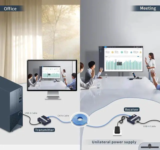 Alt view image 4 of 6 - USB Extender Over ethernet cat5e cat6/7 up to 492FT/150m,6 Port UBS2.0,USB ethernet Extender Over rj45 IP Gigabit Switch ethernet Extender. No Driver,Supports All Operating System, Keyboard and Mouse