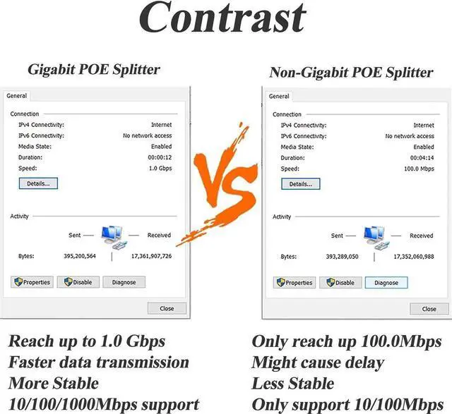 Alt view image 7 of 7 - Gigabit PoE Splitter 12V/2A DC5.5 * 2.5mm Connector, 48V PoE to DC 12V/2A Output, Compatible DC 5.5 * 2.1 mm, IEEE802.3af/at 10/100/1000Mbps, Plug & Play PoE Adapter Active
