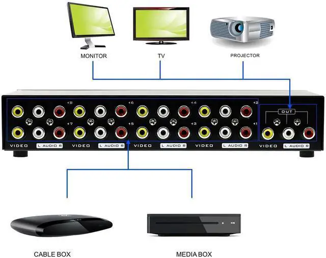Alt view image 3 of 5 - 8-Way Composite Video Audio 3 RCA AV Switch Switcher Box Selector 8 in 1 Out 8x1