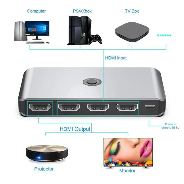 Alt view image 2 of 4 - 3-Port HDMI KVM Switch, 4K@60Hz 3-in-1 Out, IR Remote Control + Button Switching Share Monitor, Keyboard, Mouse Between 3 Computers/PS4/Xbox, Plug & Play for Windows PC, Laptop