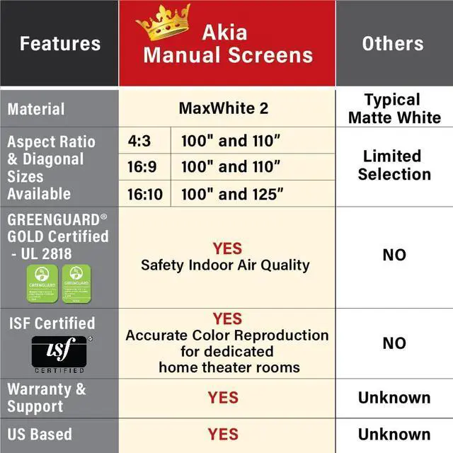 Alt view image 6 of 7 - 100 inch Projector Screen Pull Down Manual B 4:3 or 92" 16:9, 95" 16:10 8K 4K HD 3D Ceiling Wall Mount White Portable Projection Screen for Indoor Movie Home Theater Office AK-M100V1