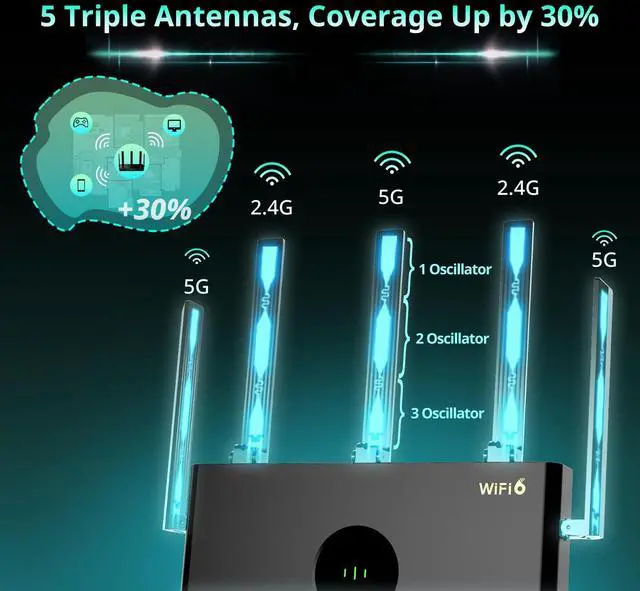 Alt view image 3 of 6 - AX3000 Wi-Fi 6 Router, Dual Band Internet, 802.11ax Wireless, Coverage up to 3,000 Sq. Ft., Gigabit Wan Aggregation, WPA3, Smart VPN for Large Home (RG-E4)