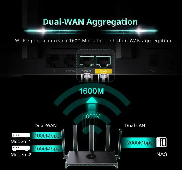 Alt view image 5 of 6 - AX3000 Wi-Fi 6 Router, Dual Band Internet, 802.11ax Wireless, Coverage up to 3,000 Sq. Ft., Gigabit Wan Aggregation, WPA3, Smart VPN for Large Home (RG-E4)
