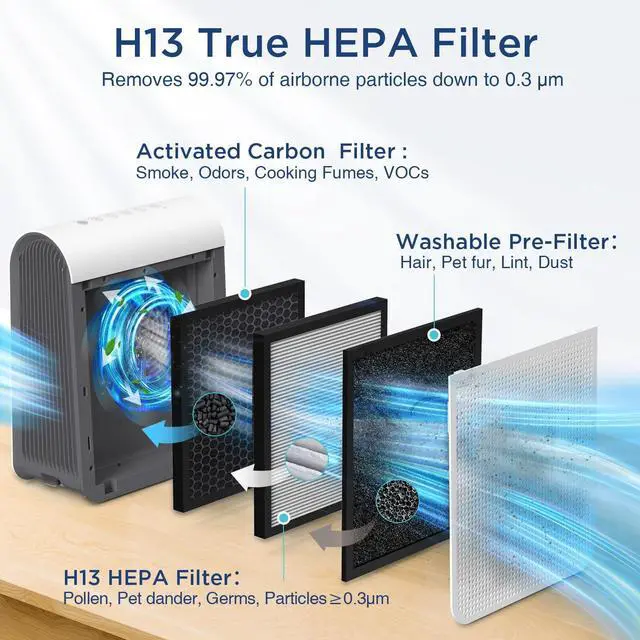 Alt view image 6 of 7 - Air Purifiers for Home Large Room Up to 2590 ft² with PM 2.5 Display Air Quality Sensor,  H13 HEPA Air Purifier with Washable Filter, Auto Mode, Air Cleaner for Smoke Dust Pollen Pets Hair Odor