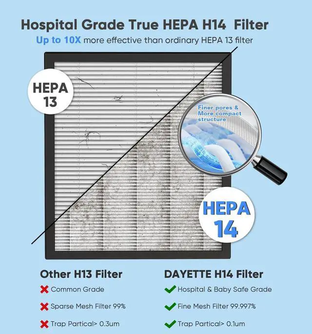 Alt view image 4 of 7 - Air Purifiers for Home Large Room Up to 3000 Ft² with 2xH14 HEPA Filters, Air Purifiers for Pets Bedroom with Washable PreFilters, 2 TIMES Purification Speed In Turbo Mode for Dust, Hair, Odor