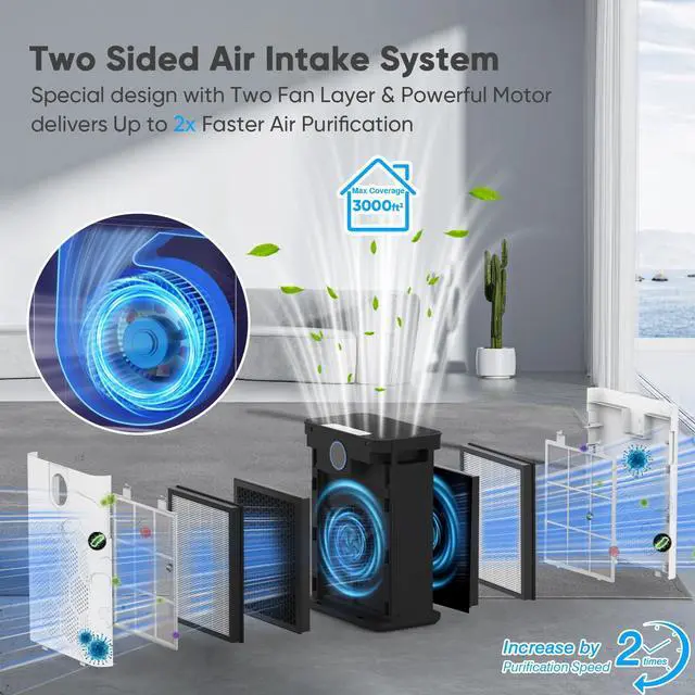Alt view image 6 of 7 - Air Purifiers for Home Large Room Up to 3000 Ft² with 2xH14 HEPA Filters, Air Purifiers for Pets Bedroom with Washable PreFilters, 2 TIMES Purification Speed In Turbo Mode for Dust, Hair, Odor