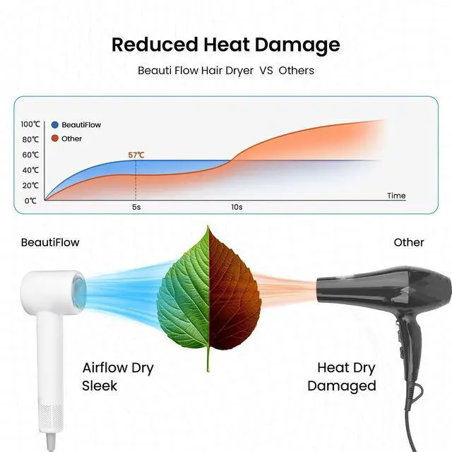 Alt view image 4 of 7 - Hair Dryer,  110,000 RPM High-Speed Brushless Motor Ionic Blow Dryer, with Diffuser Hair Dryer & Smoothing Nozzle, Low Noise Lightweight for Home/Travel/Salon, No Heat Damage