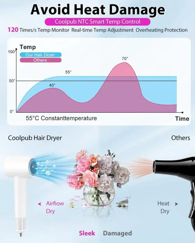 Alt view image 4 of 7 - Hair Dryer,180000 RPM High-Speed Hair Blow Dryer with Brushless Motor, 500 Millions Negative Ionic Hair Dryer for Fast Drying, Quiet Thermo-Control Travel Hair dryers for Women Home Salon (White)