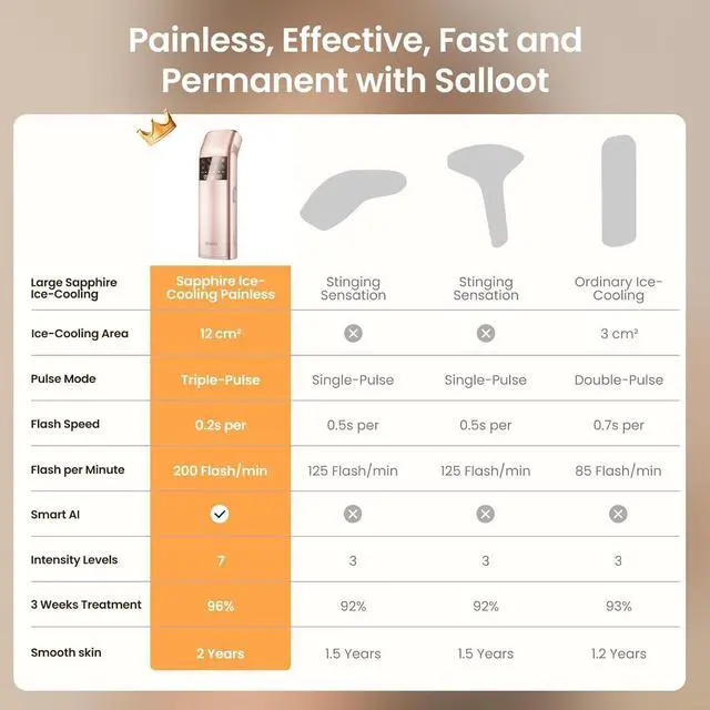 Alt view image 7 of 7 - IPL Laser Hair Removal for Women and Men, 25J Triple-Pulse Permanent Hair Removal Device for Ingrown & Coarse Hair, 37°F Painless Sapphire Ice Cooling Hair Removal for Legs, Facial, Armpits, Bikini