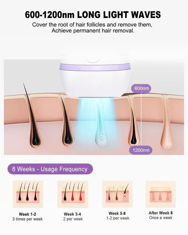 Alt view image 4 of 7 - IPL Laser Hair Removal Device Permanent for Women & Men, 999,999 Flashes Safe Effective Lasting Hair Remover, Alternative to Salon, for Face Arms Armpit Legs Bikini Area Whole Body Home Treatment