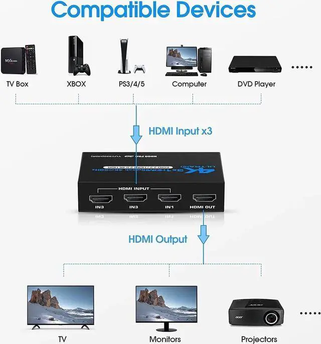 Alt view image 4 of 7 - 4K@60Hz HDMI Switch, HDMI Switch 3 in 1 Out with Remote Control, 3-Port HDMI Switcher Selector, Supports 4K, 3D, HDCP2.2, HDMI2.0, HDR, for Fire Stick, HDTV, PS4/5, Game Consoles, PC