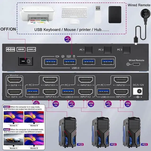 Alt view image 6 of 7 - USB 3.0 HDMI KVM Switch 2 Monitors 3 Computers 4K@60Hz, EDID simulation, Dual Monitor HDMI KVM Switch 3 in 2 Out for 3 Computers Share 2 Displays and 4 USB 3.0 Ports, Wired Remote and Cables Included